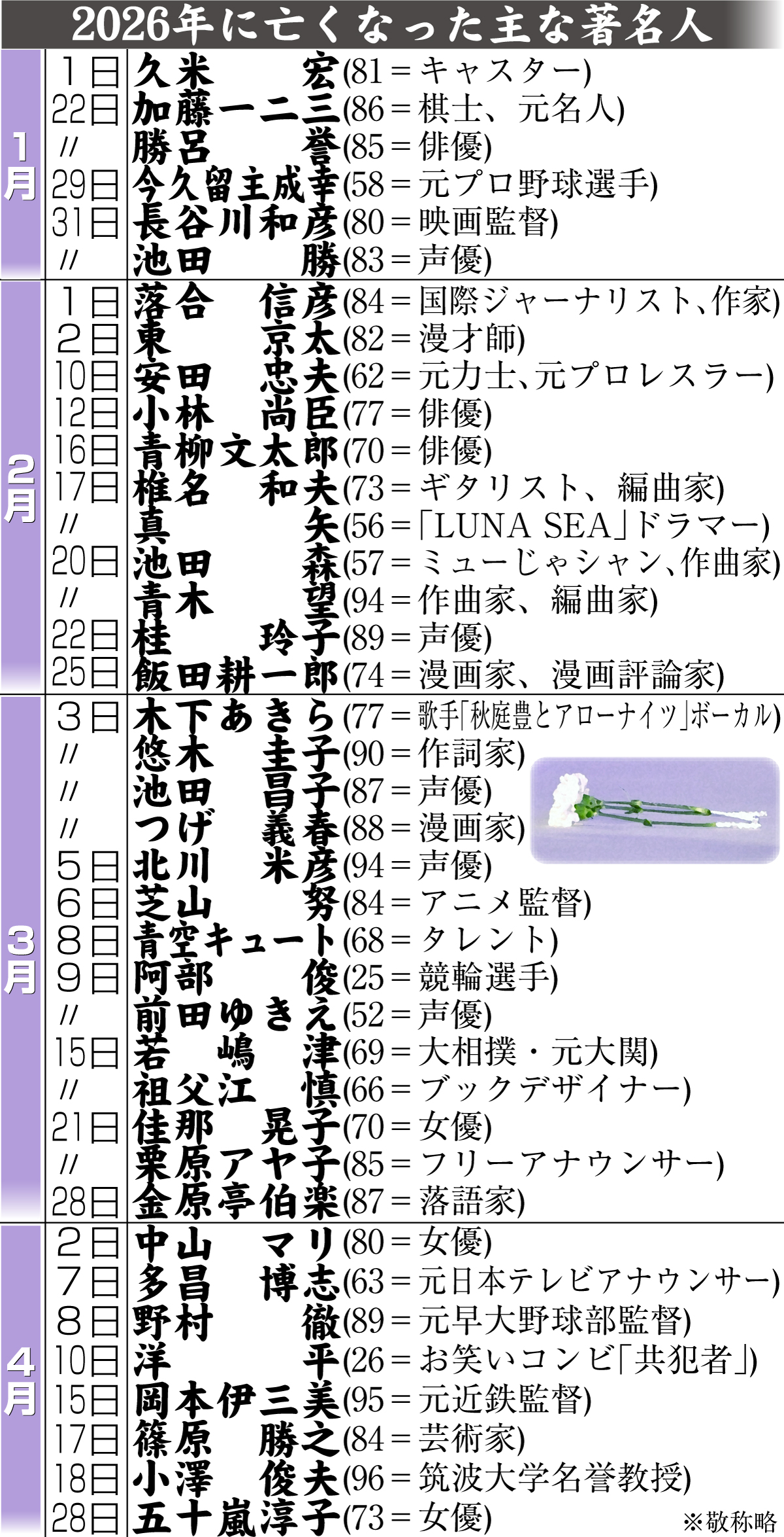 【イラスト】26年に亡くなった主な著名人