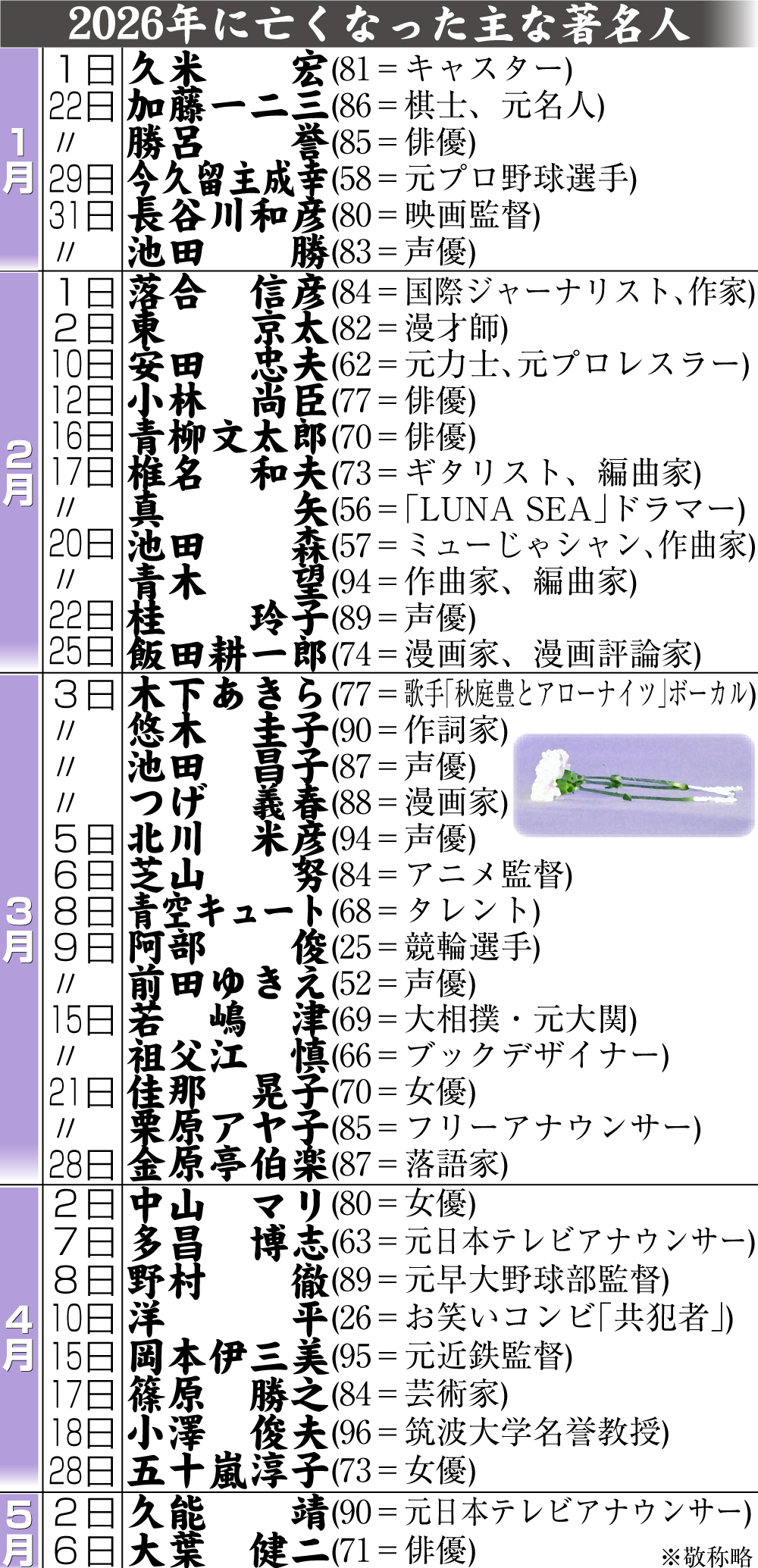 【イラスト】26年に亡くなった主な著名人
