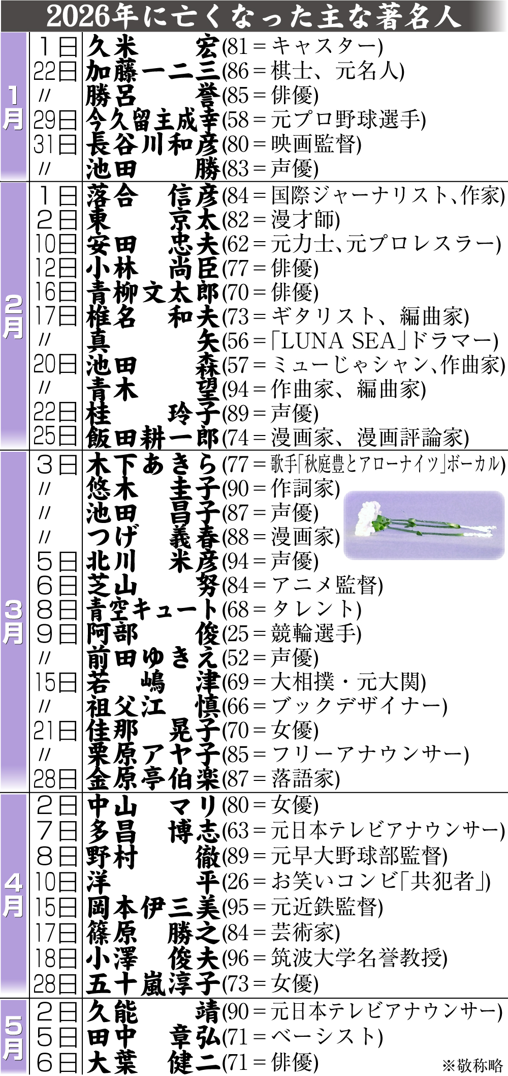 【イラスト】26年に亡くなった主な著名人