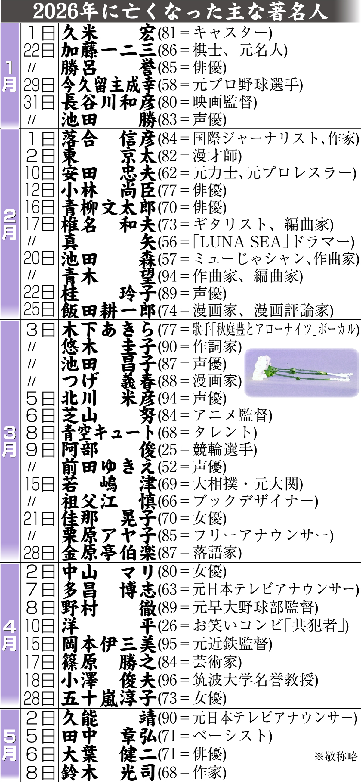 【イラスト】26年に亡くなった主な著名人