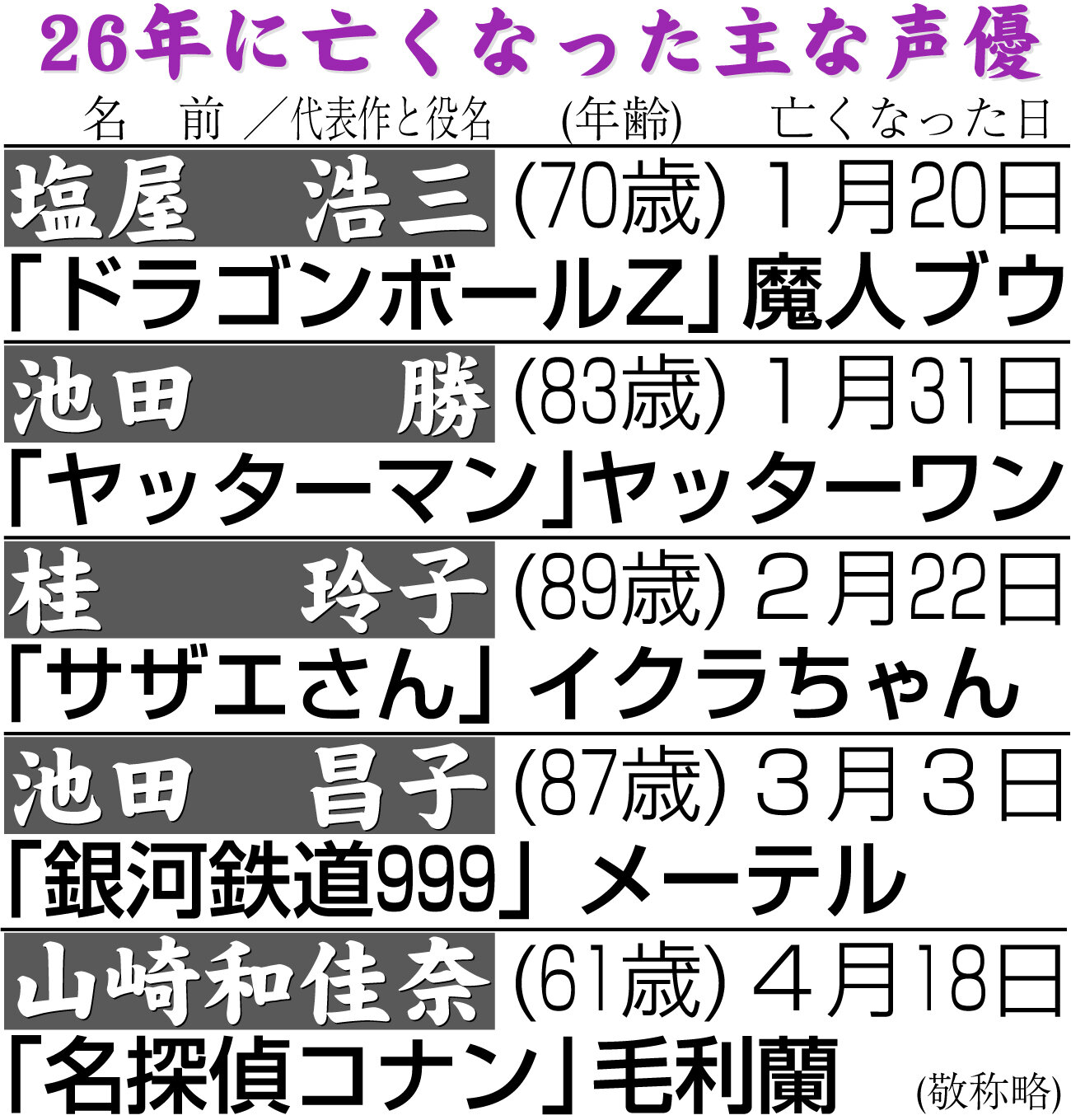【イラスト】26年に亡くなった主な声優一覧