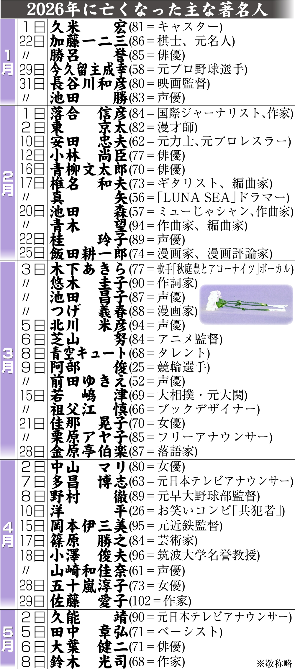 【イラスト】26年に亡くなった主な著名人