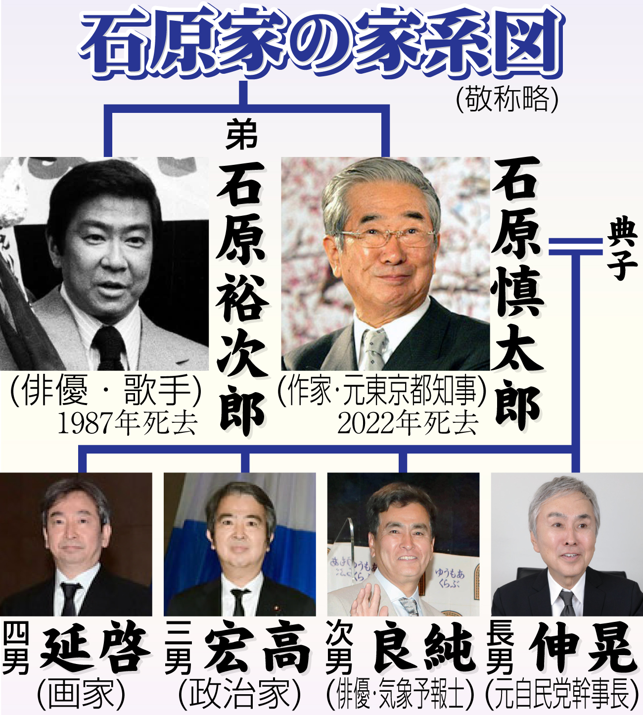 【イラスト】石原家の家系図