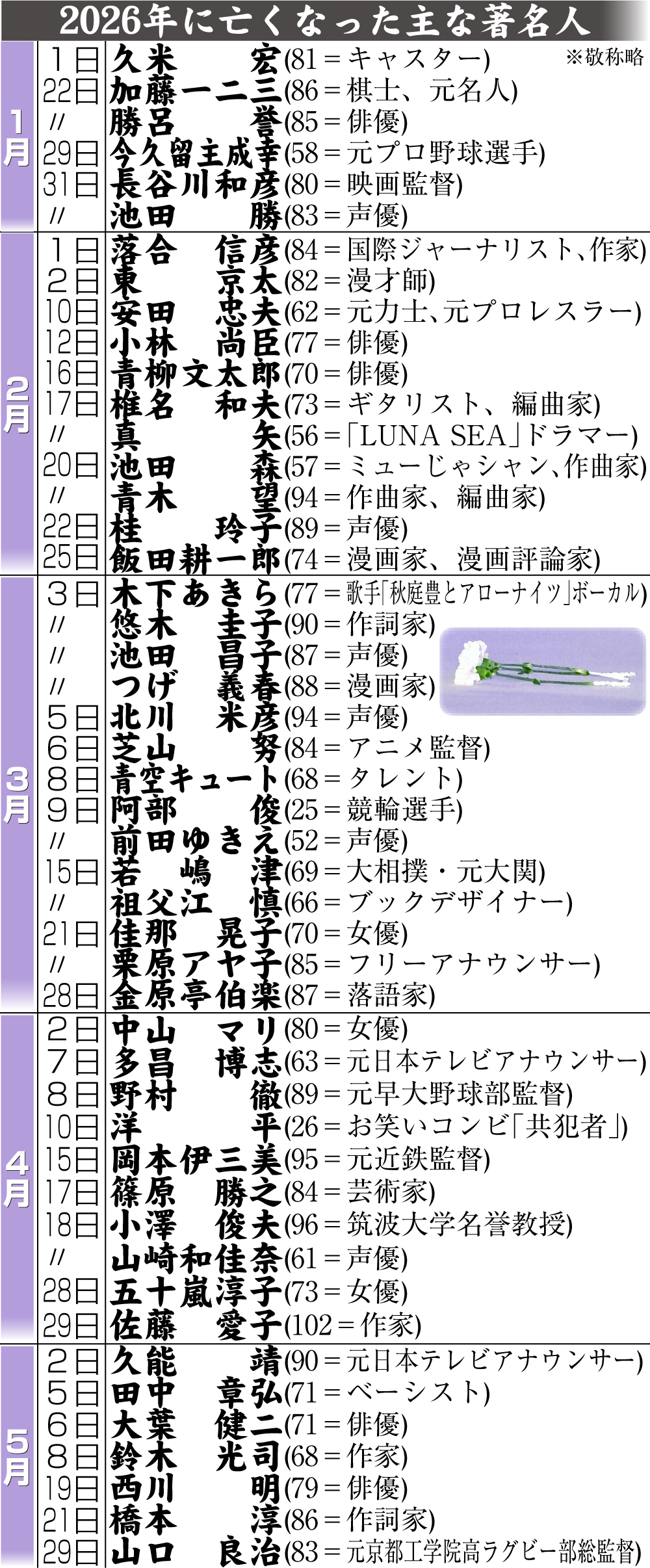 【イラスト】26年に亡くなった主な著名人
