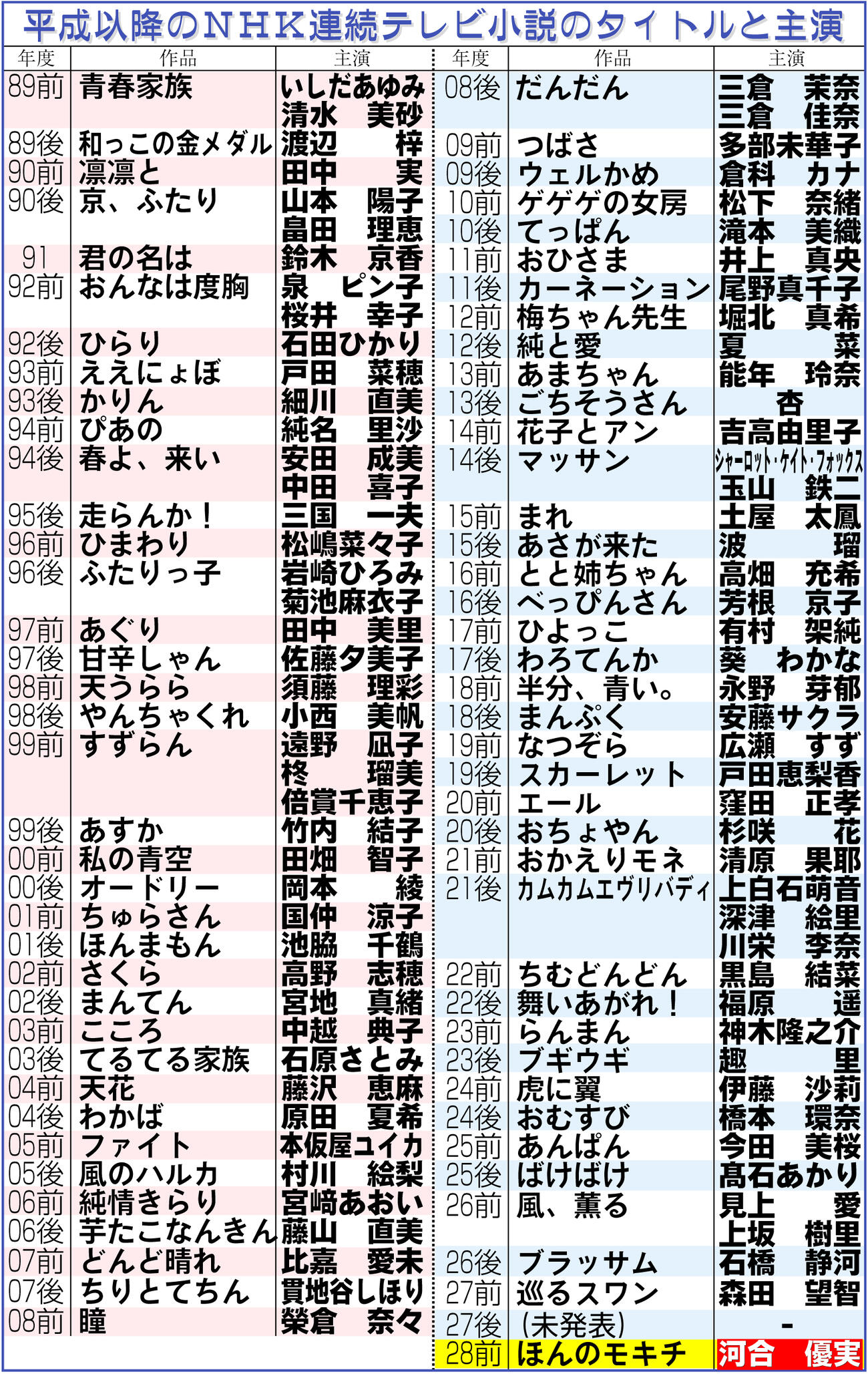【イラスト】平成以降のＮＨＫ連続テレビ小説