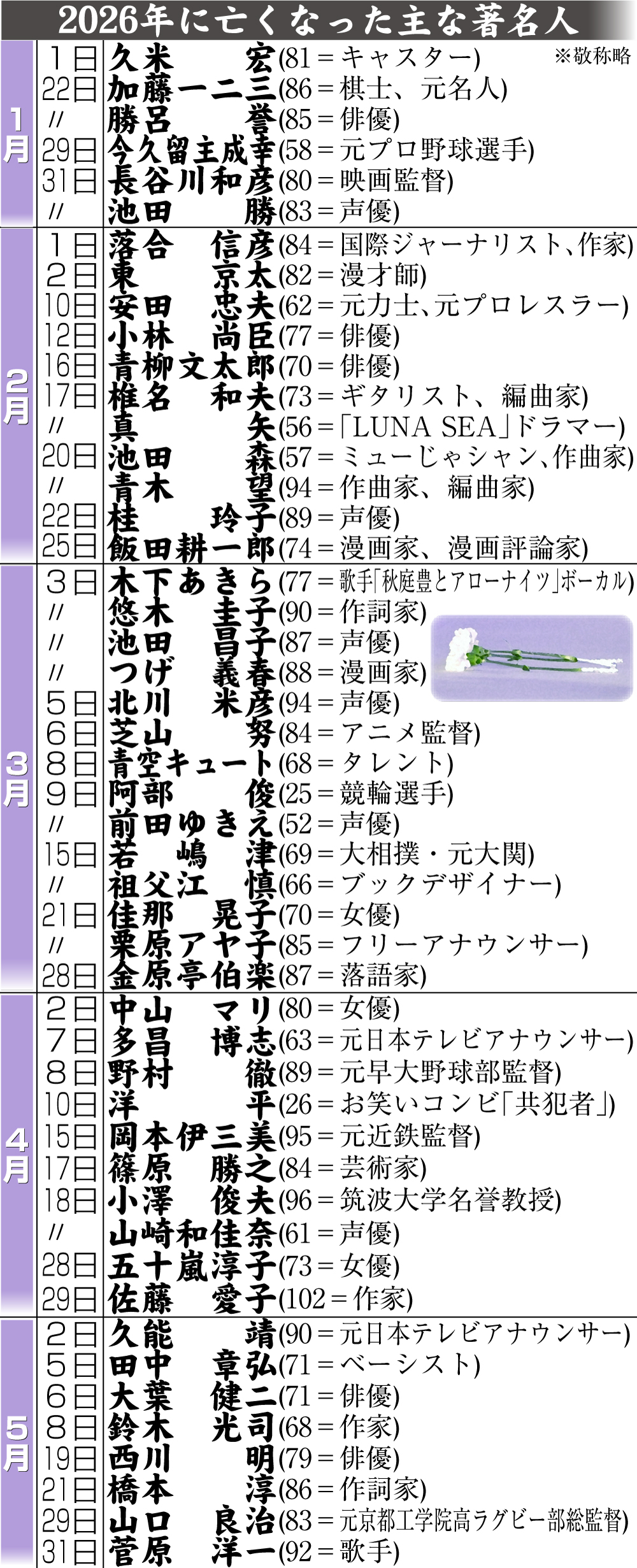 【イラスト】26年に亡くなった主な著名人
