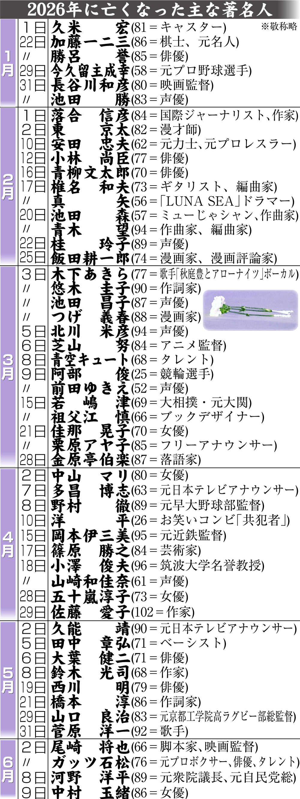 【イラスト】26年に亡くなった主な著名人