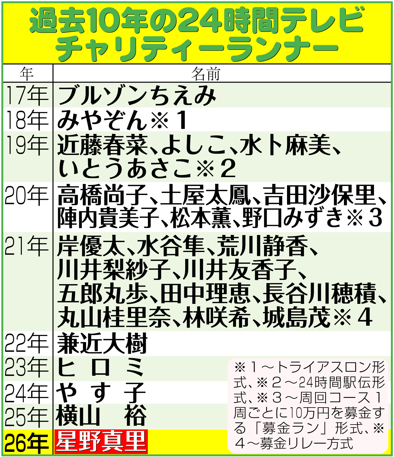【イラスト】過去10年の24時間テレビチャリティーランナー