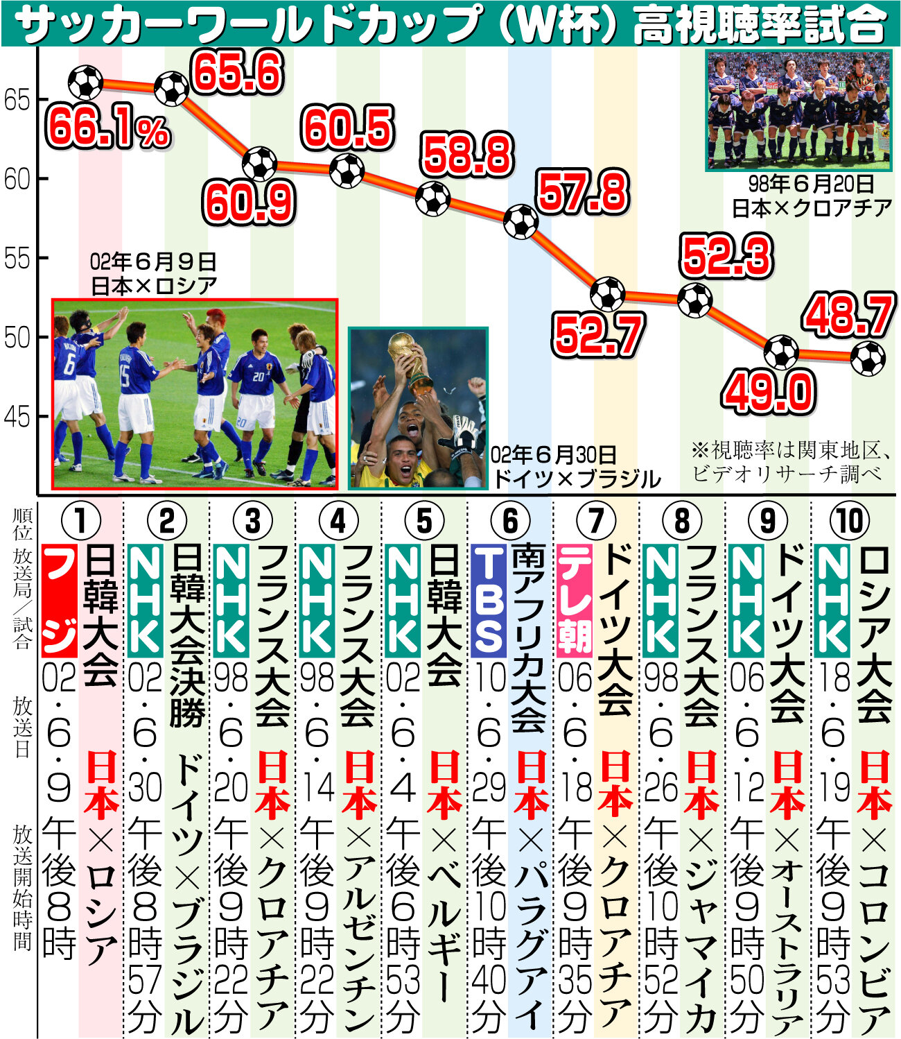【イラスト】サッカーワールドカップ（W杯）高視聴率試合