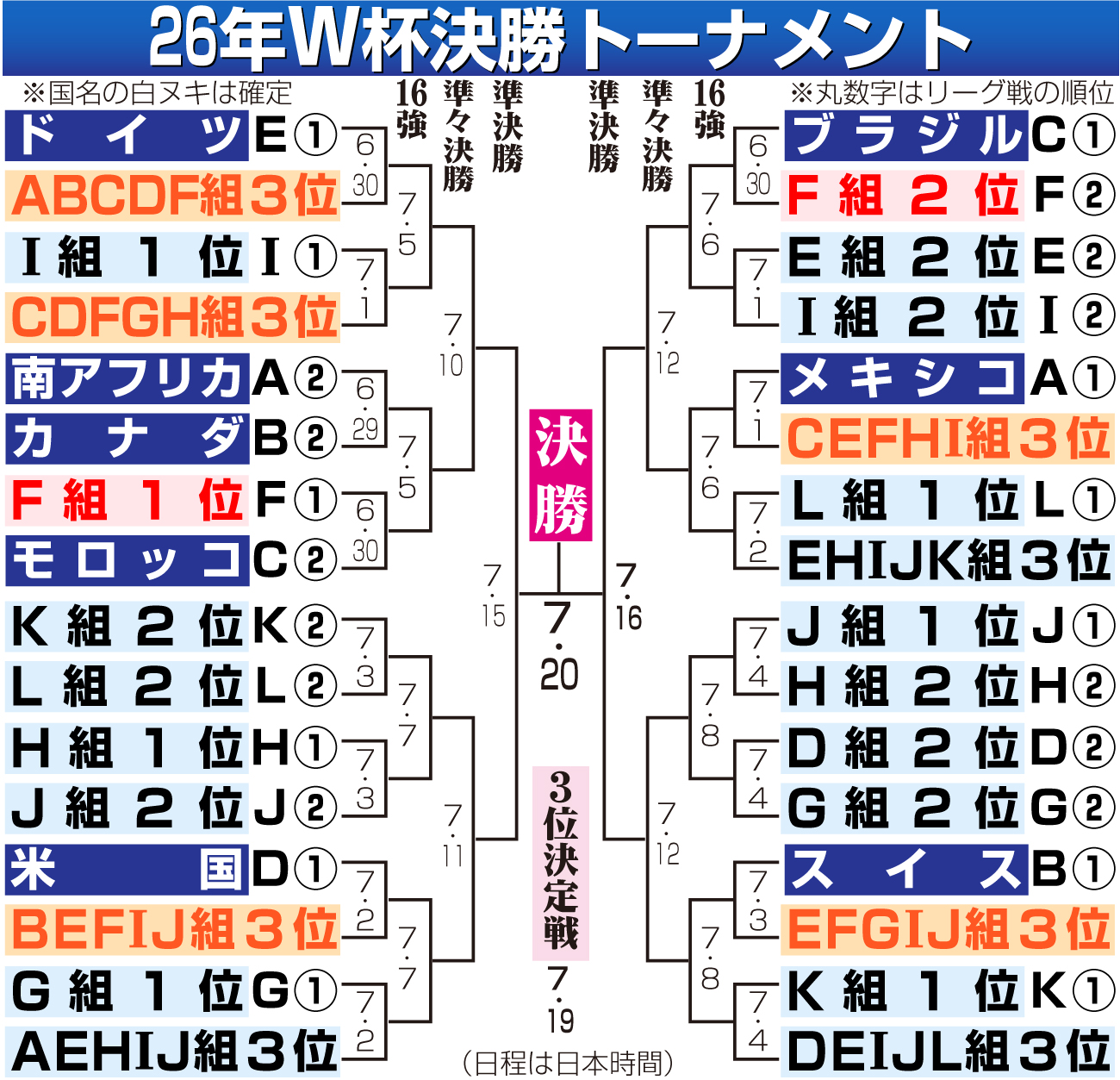 【イラスト】W杯決勝トーナメント組み合わせ