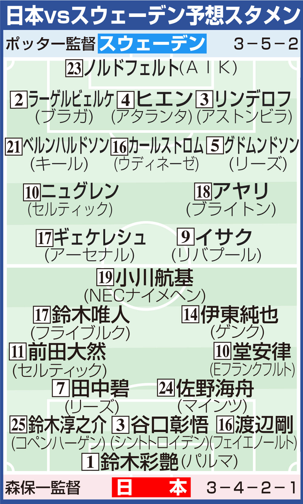 【イラスト】日本対スウェーデン予想スタメン