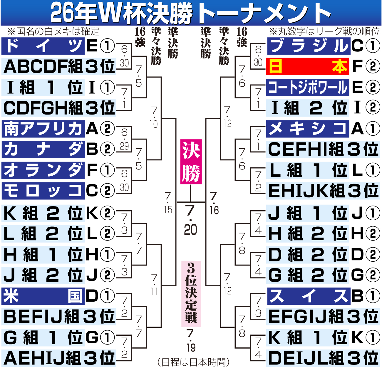 【イラスト】W杯決勝トーナメント組み合わせ