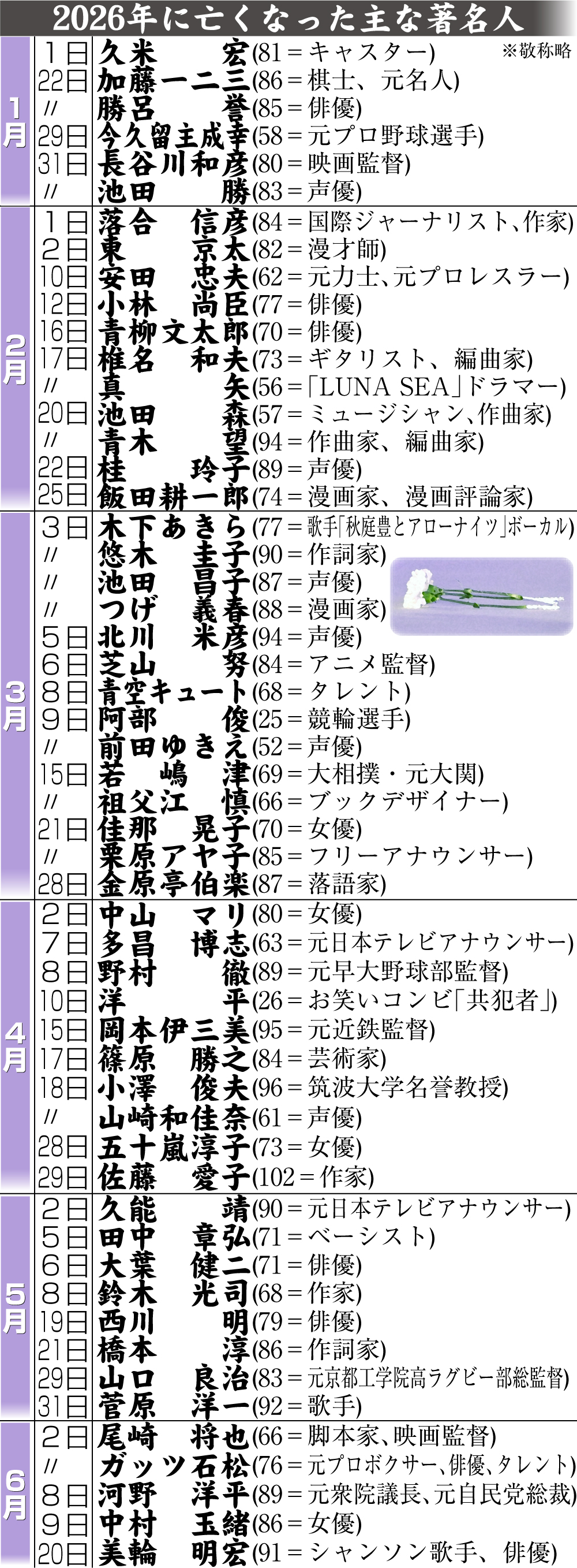 【イラスト】26年に亡くなった主な著名人