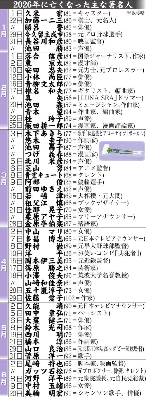 【イラスト】26年に亡くなった主な著名人