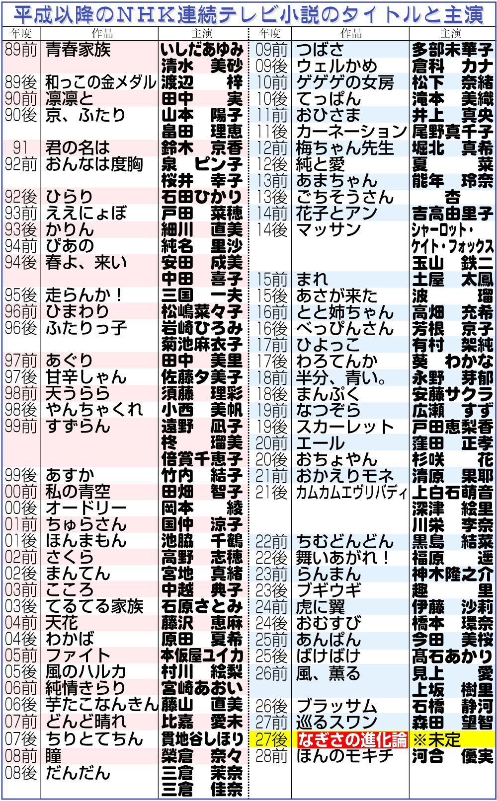 【イラスト】平成以降のＮＨＫ連続テレビ小説