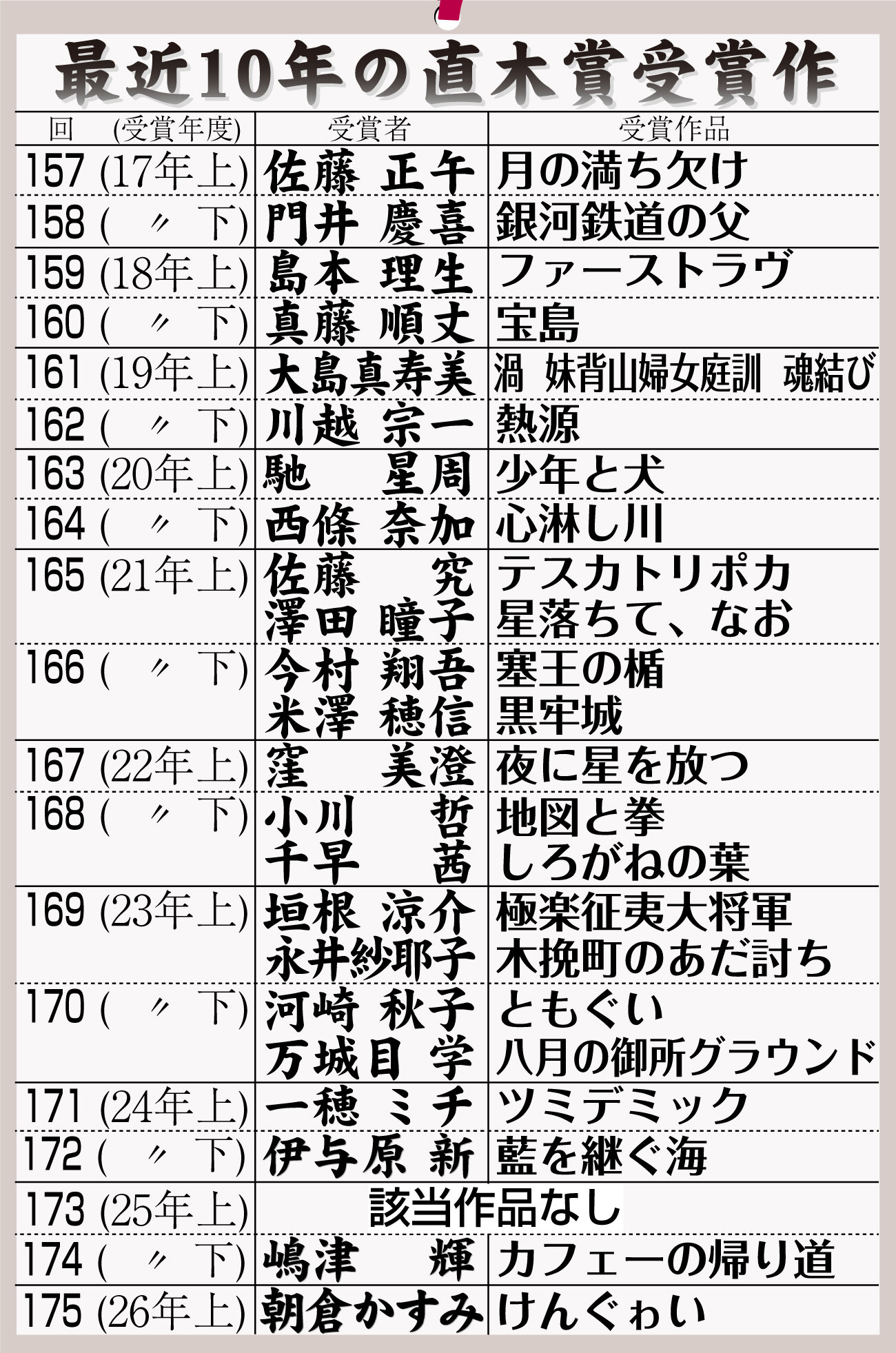 【イラスト】最近10年の直木賞受賞作一覧