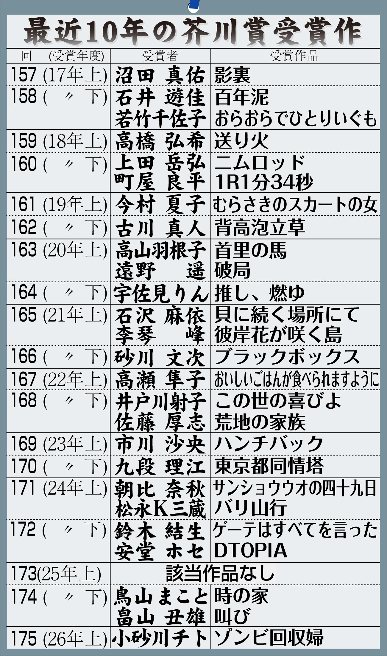 【イラスト】最近10年の芥川賞受賞作一覧