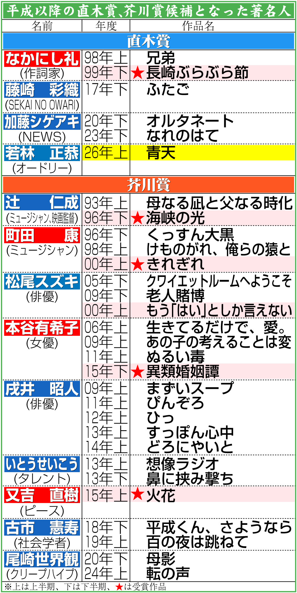 【イラスト】平成以降の直木賞、芥川賞候補となった著名人