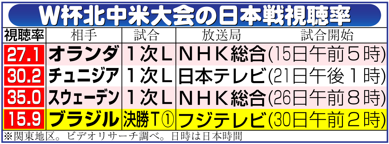 【イラスト】W杯北中米大会の日本戦視聴率