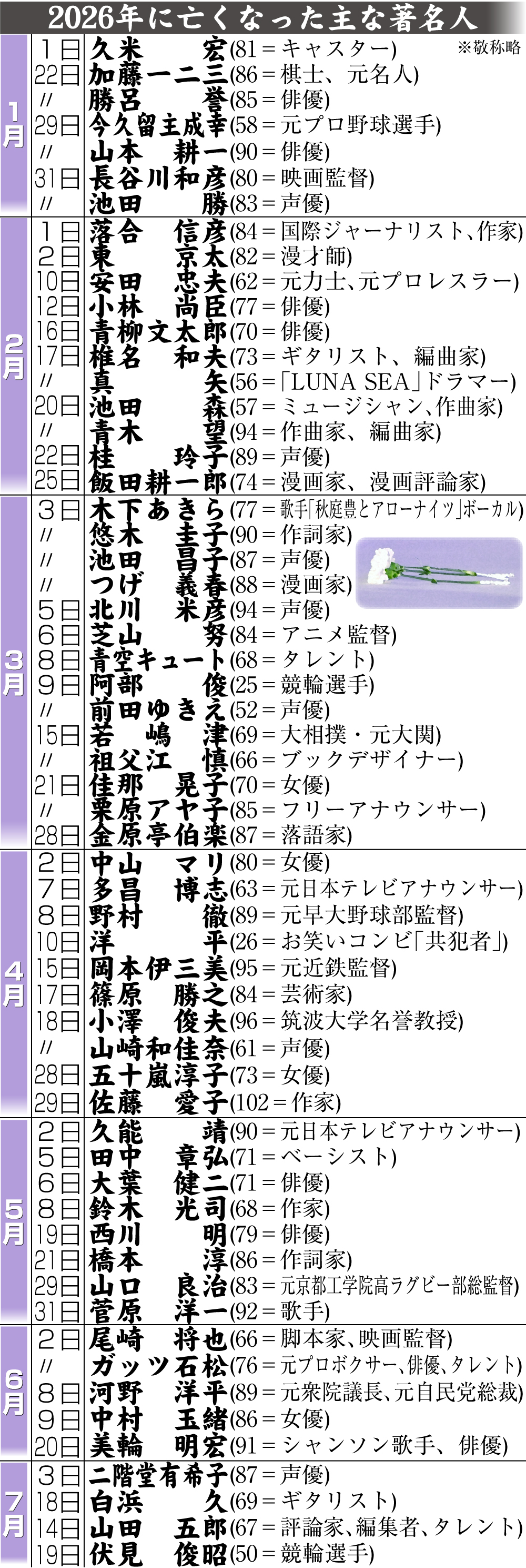 【イラスト】26年に亡くなった主な著名人
