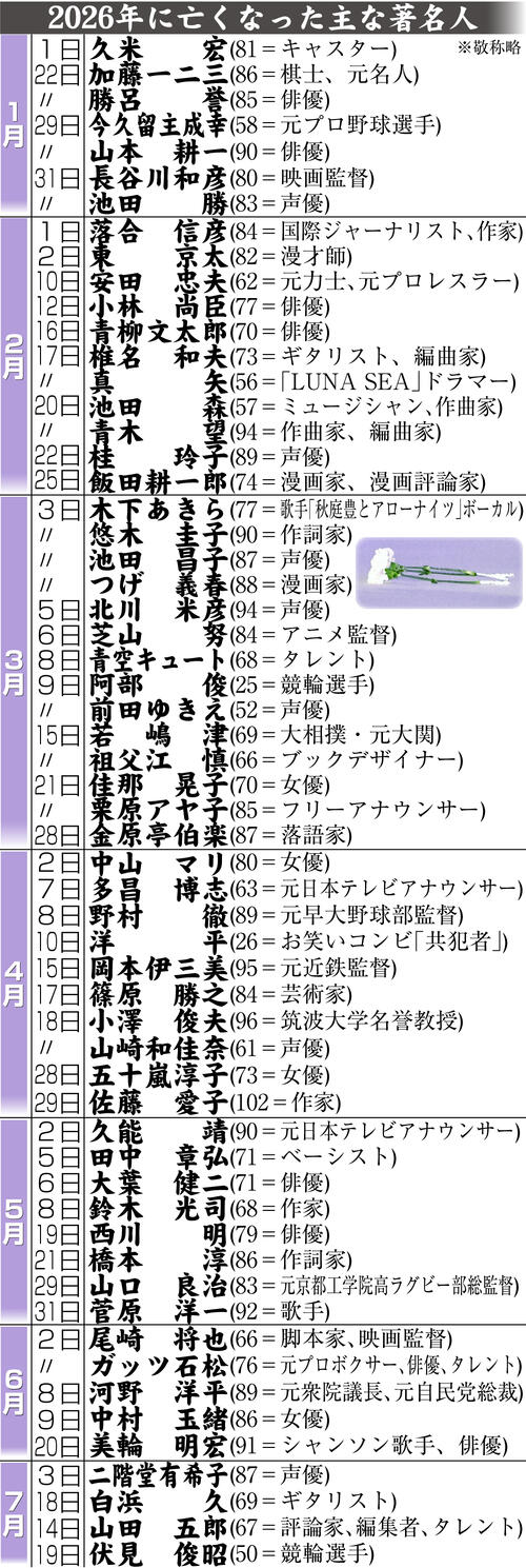 【イラスト】26年に亡くなった主な著名人