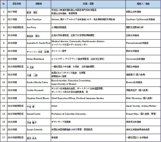 「金子堅太郎賞」過去の受賞者