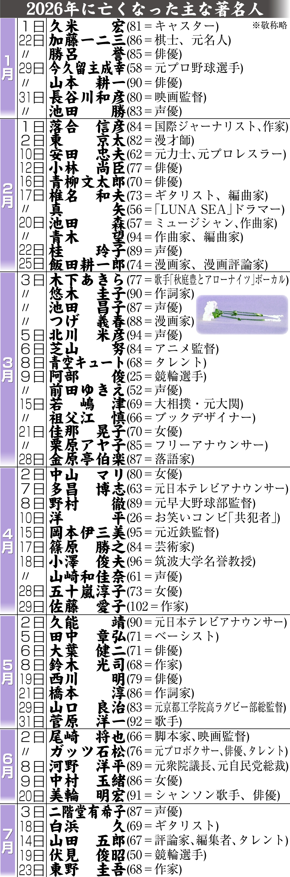 【イラスト】26年に亡くなった主な著名人