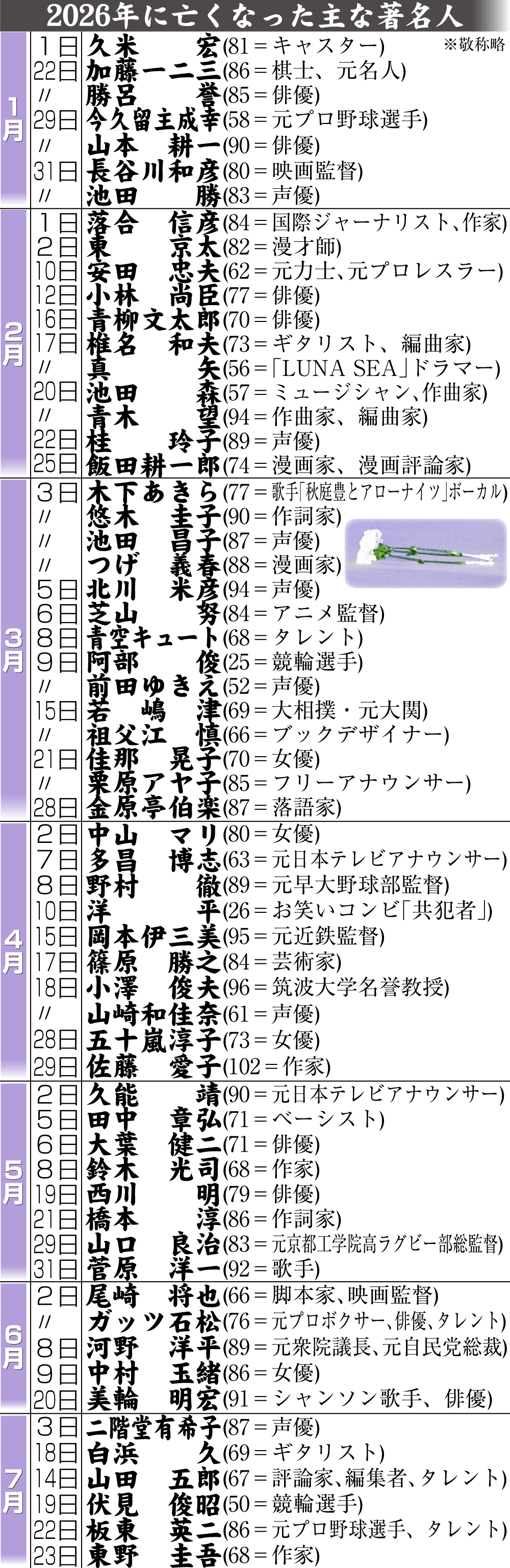 【イラスト】26年に亡くなった主な著名人