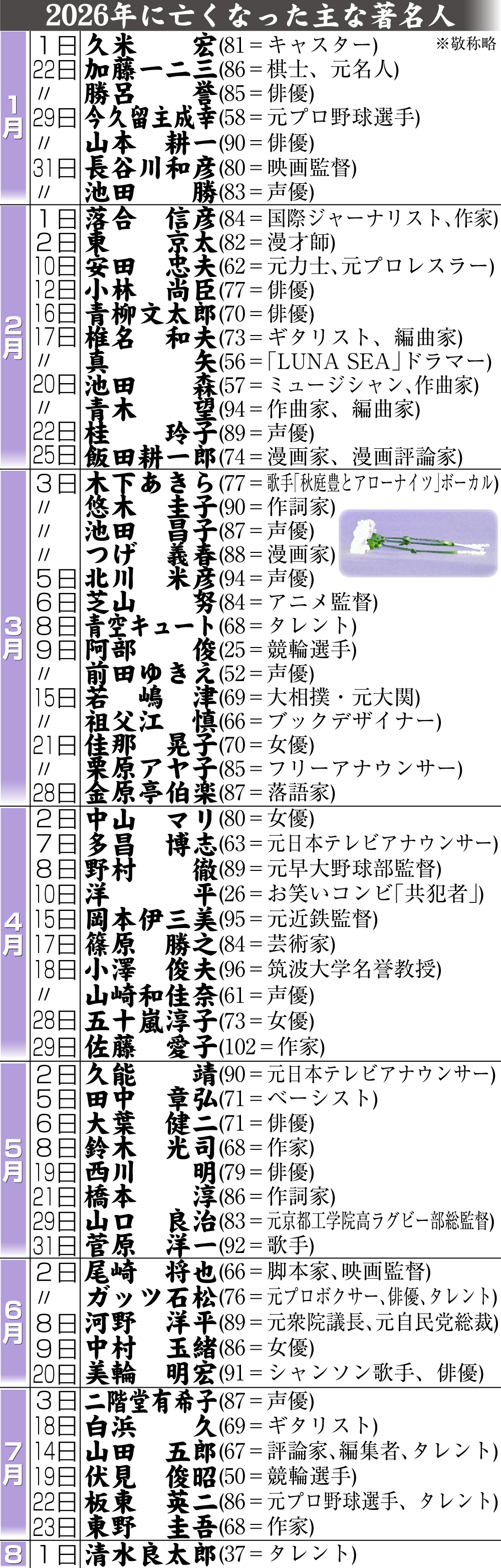 【イラスト】26年に亡くなった主な著名人