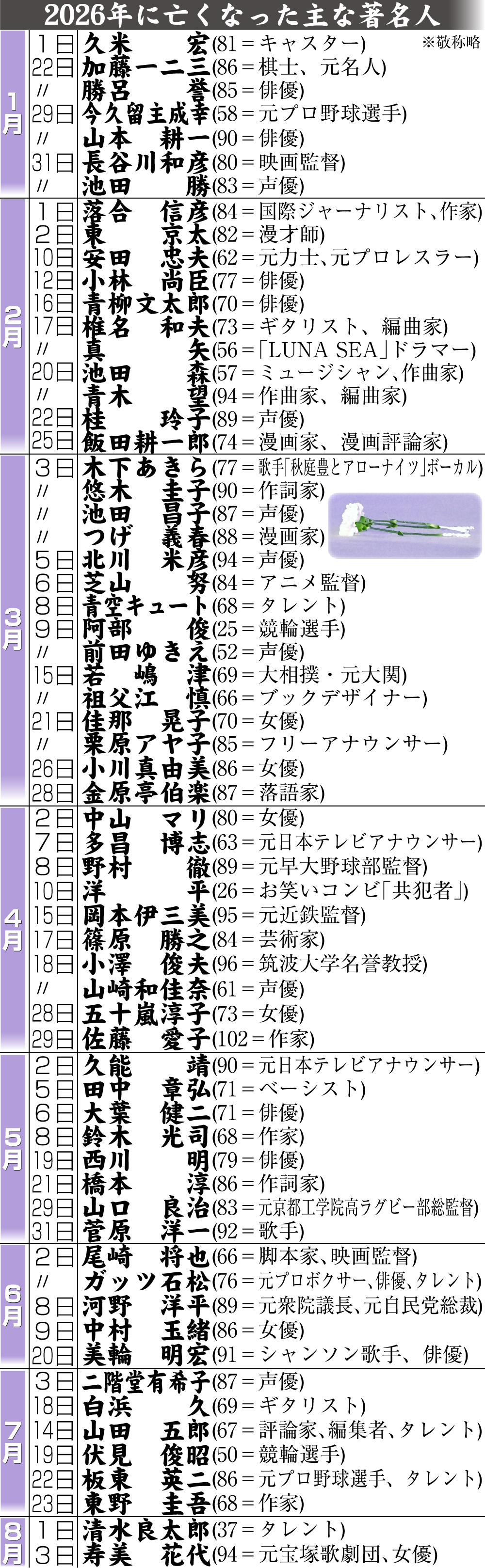 【イラスト】26年に亡くなった主な著名人