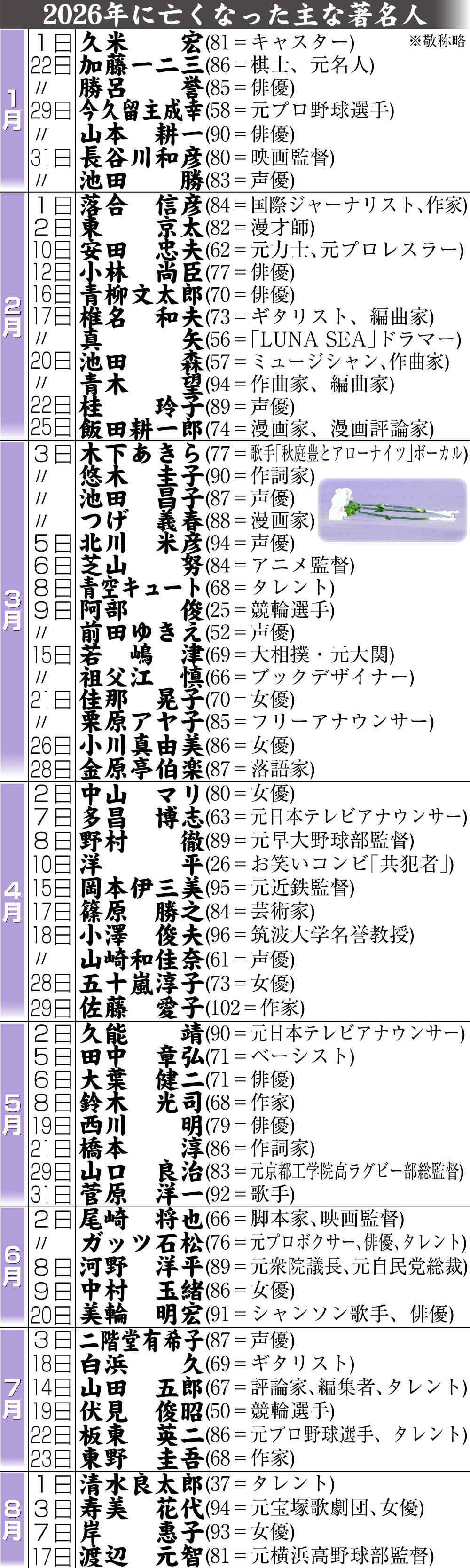 【イラスト】26年に亡くなった主な著名人