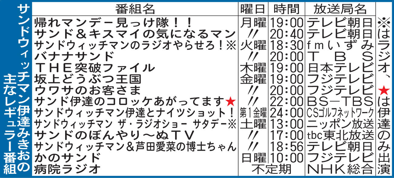 サンドウィッチマン伊達みきおの主なレギュラー番組
