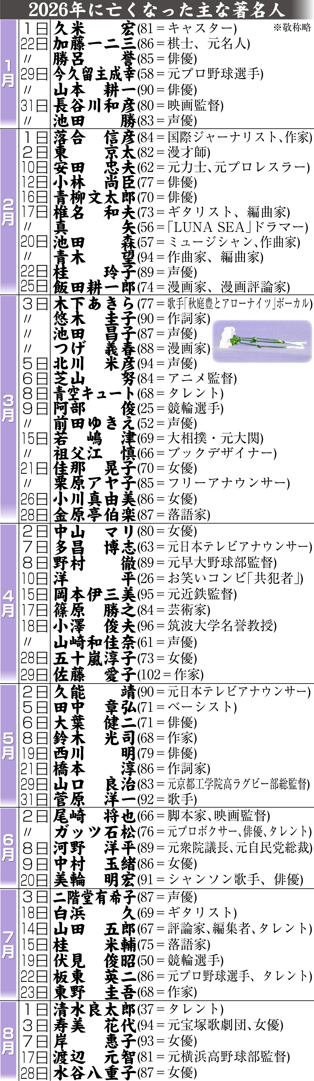 【イラスト】26年に亡くなった主な著名人