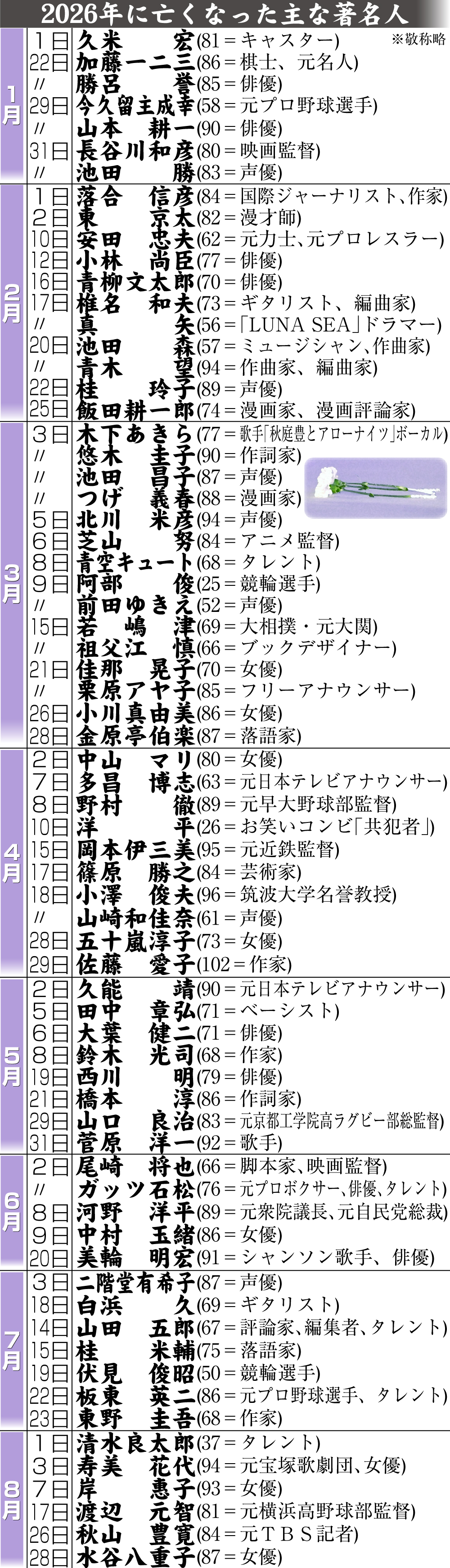 【イラスト】26年に亡くなった主な著名人