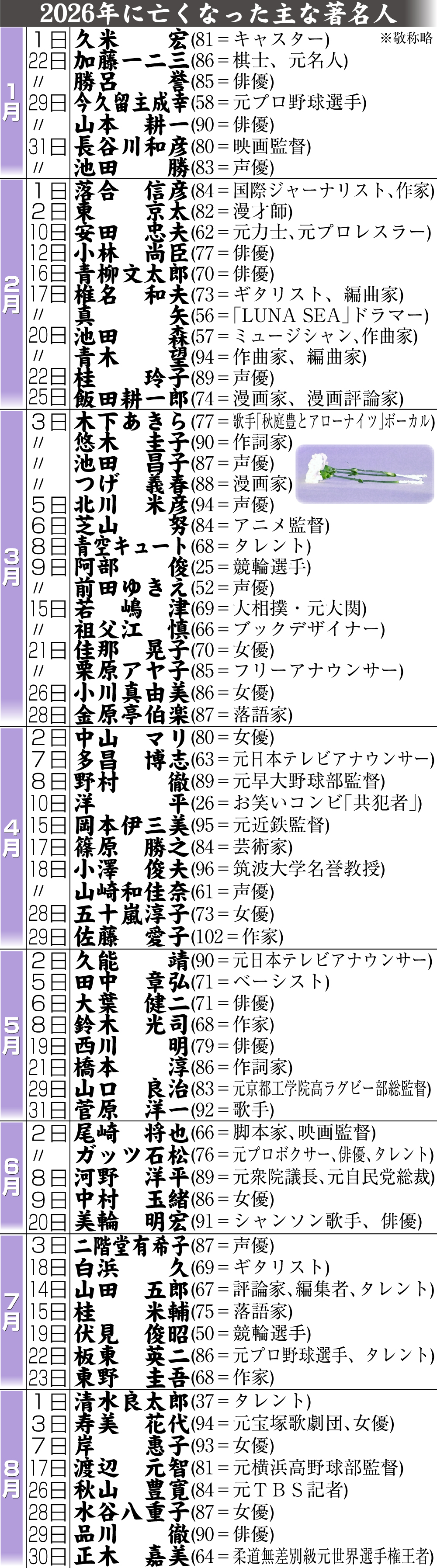 【イラスト】26年に亡くなった主な著名人