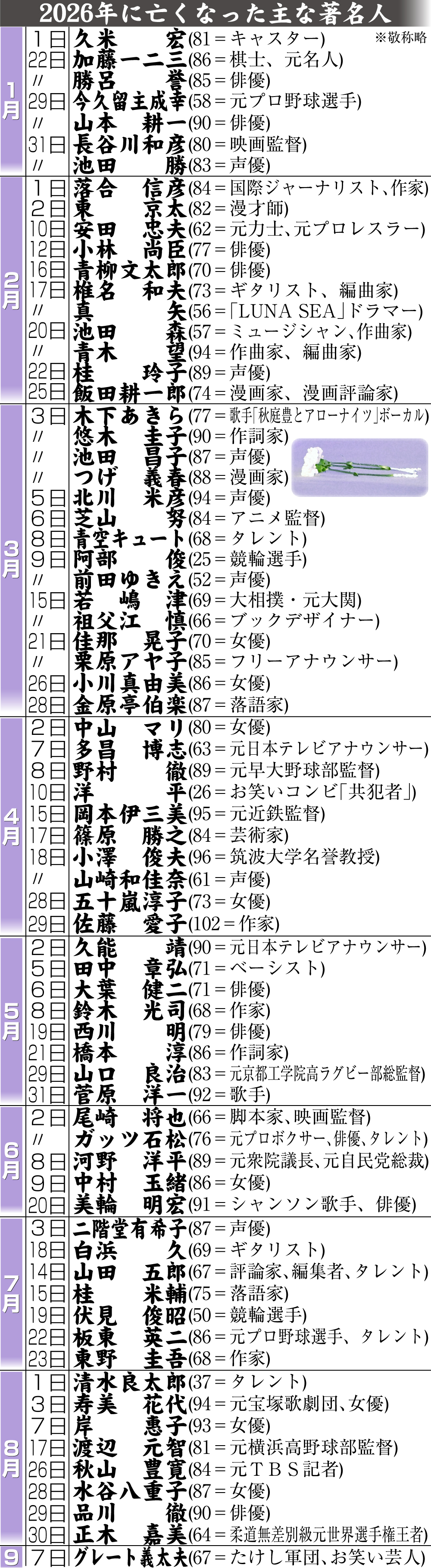 【イラスト】26年に亡くなった主な著名人