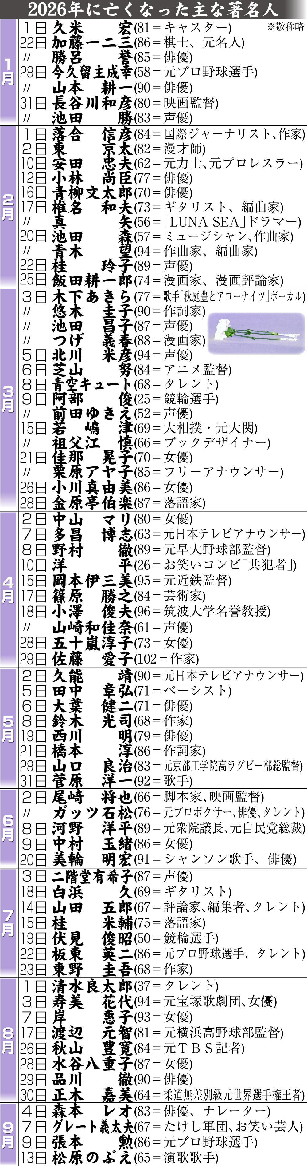 【イラスト】26年に亡くなった主な著名人