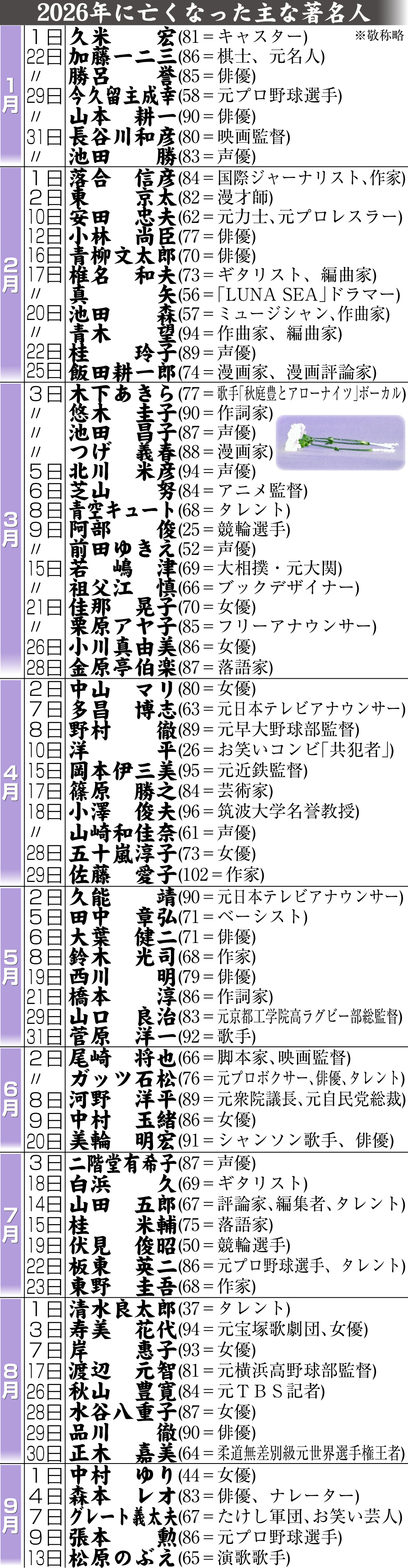【イラスト】26年に亡くなった主な著名人