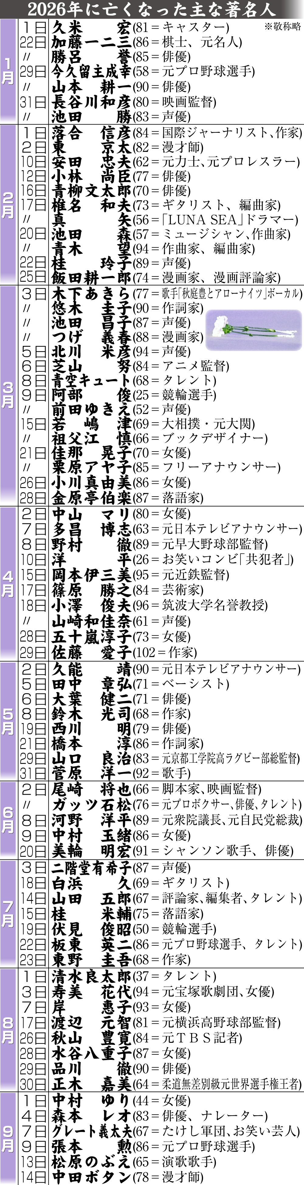 【イラスト】26年に亡くなった主な著名人
