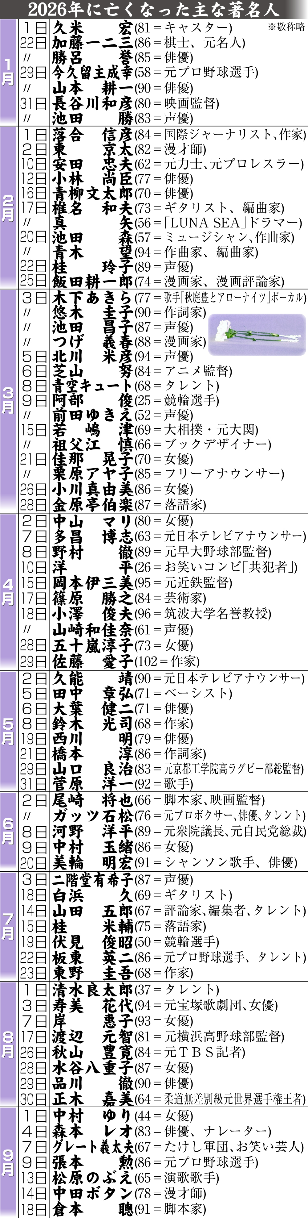 【イラスト】26年に亡くなった主な著名人