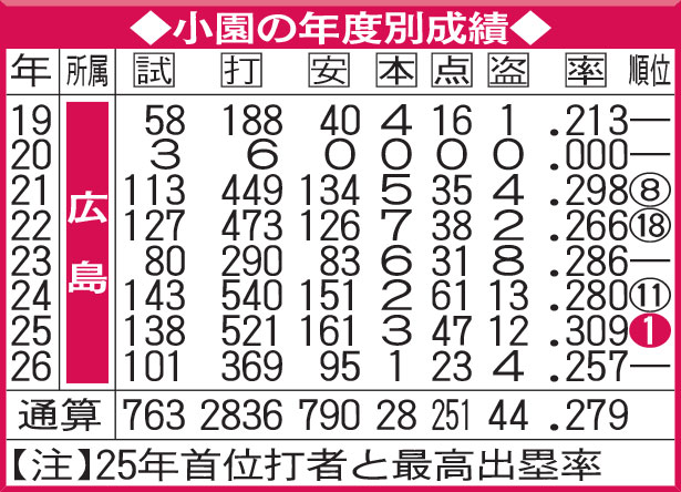 【一覧】小園海斗の年度別成績