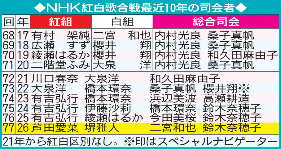 【一覧】NHK紅白歌合戦最近10年の司会者