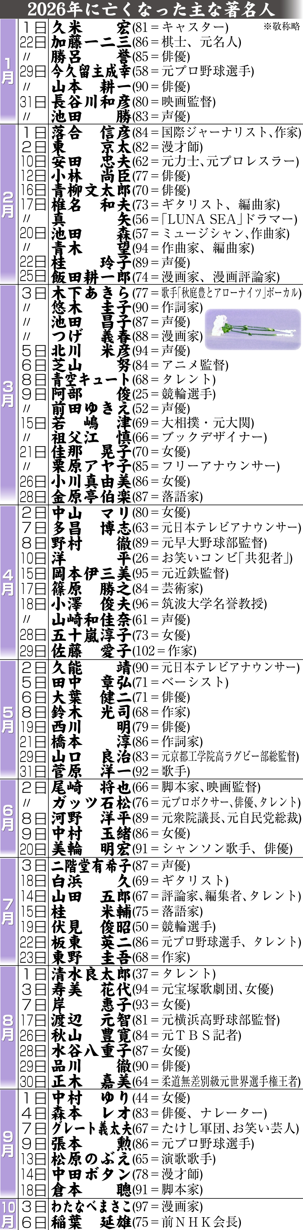 【イラスト】26年に亡くなった主な著名人