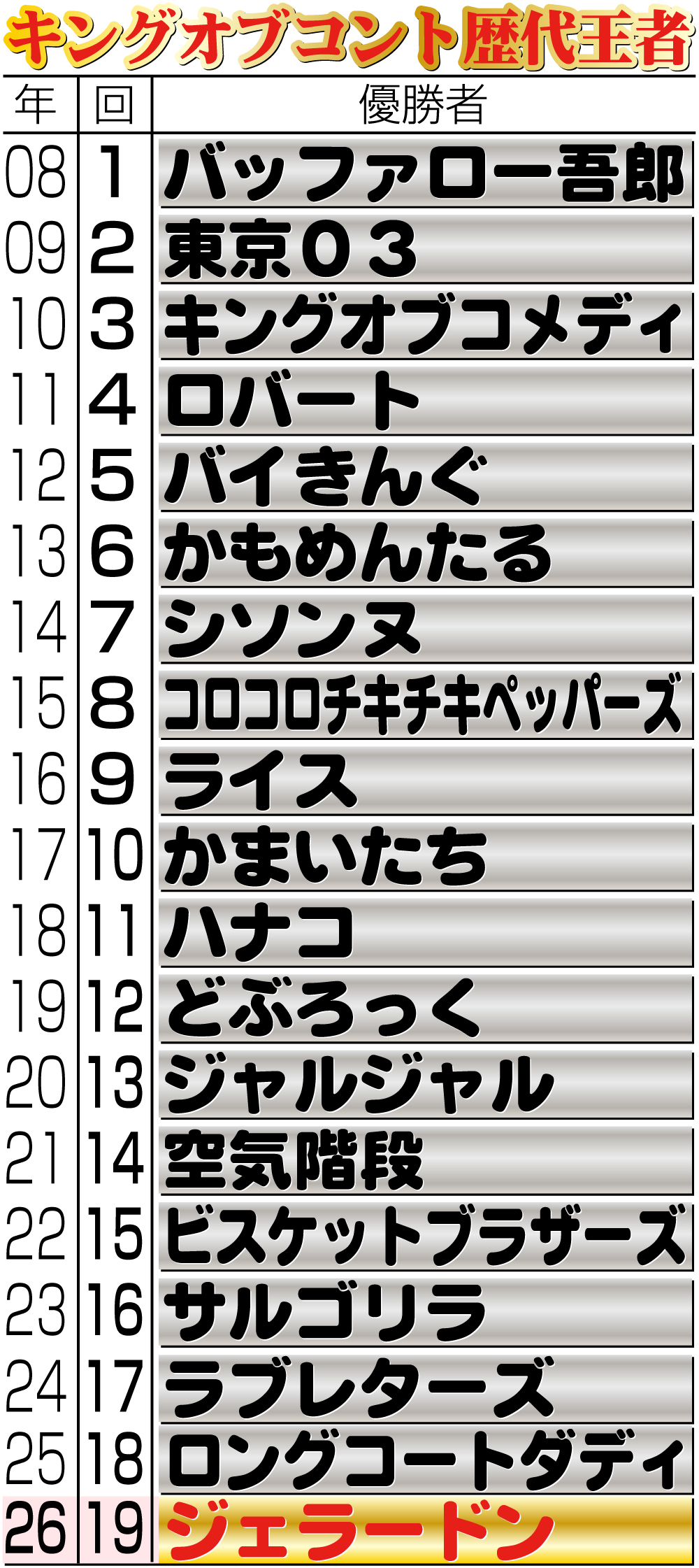 【イラスト】キングオブコント歴代王者一覧