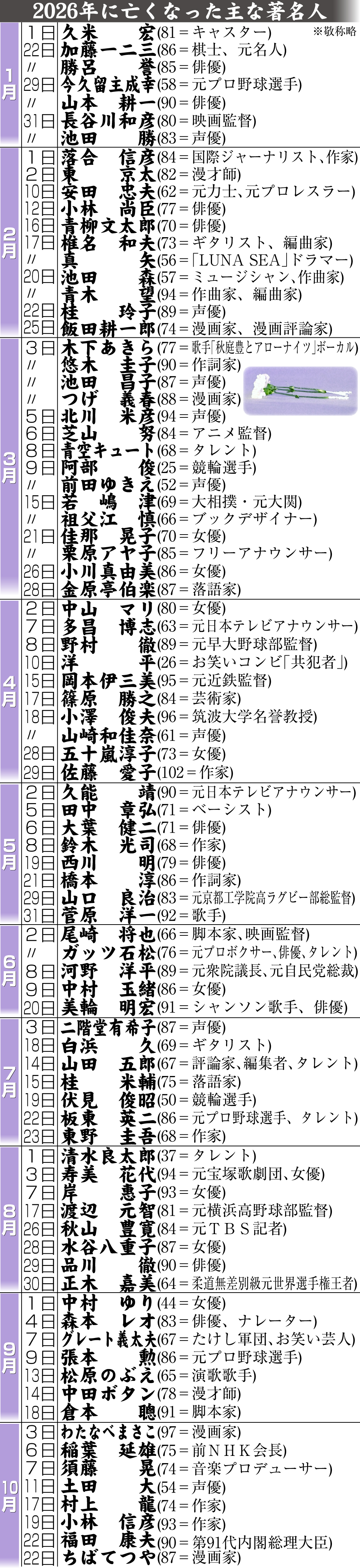 【イラスト】26年に亡くなった主な著名人