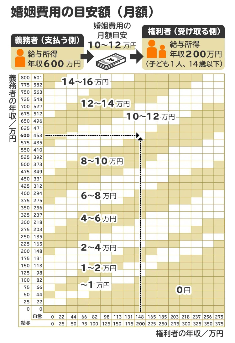 婚姻費用の目安