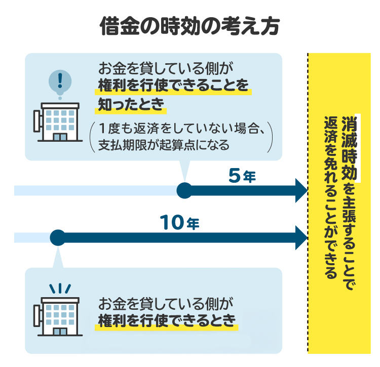 借金の時効の考え方の図解。お金を貸した側が一定期間その権利を行使しない場合は、借金の返済を要求できなくなる