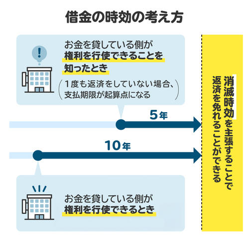 借金の時効の考え方の図解。お金を貸した側が一定期間その権利を行使しない場合は、借金の返済を要求できなくなる