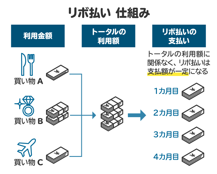 リボ払いの仕組みの図。利用金額に関わらず、支払額が一定になる