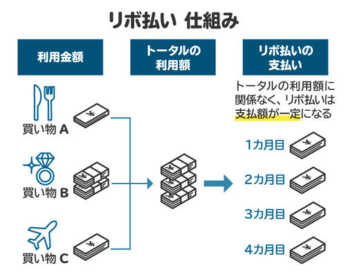 リボ払いの仕組みの図。利用金額に関わらず、支払額が一定になる